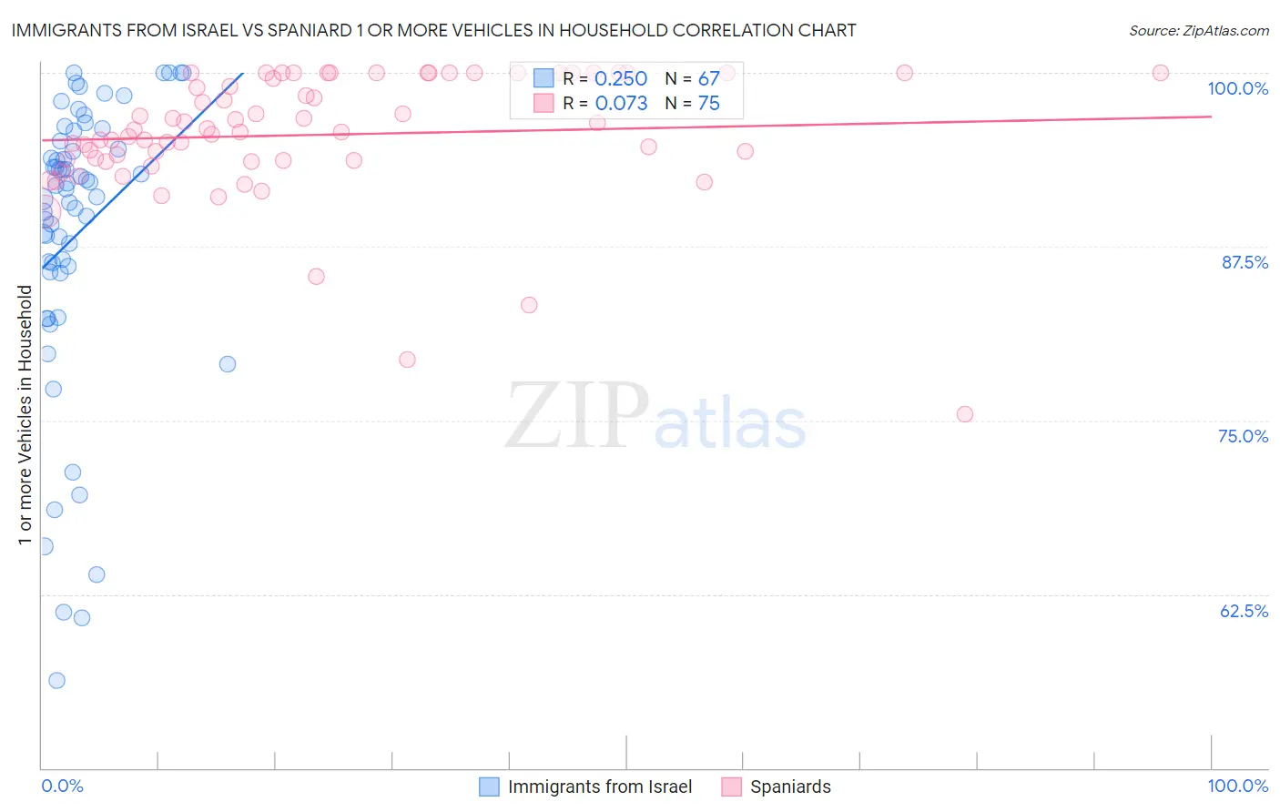 Immigrants from Israel vs Spaniard 1 or more Vehicles in Household