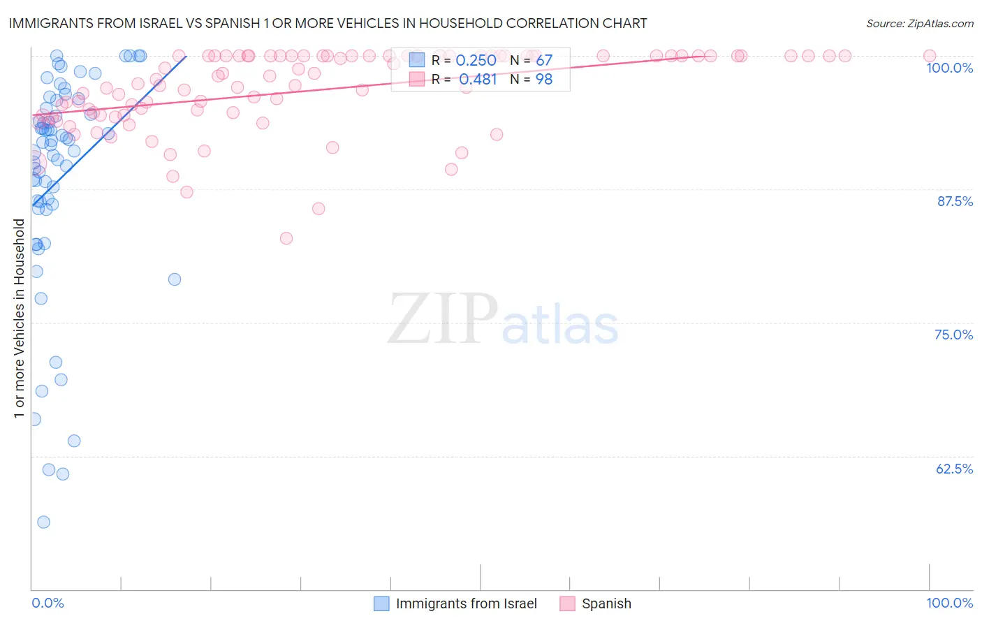 Immigrants from Israel vs Spanish 1 or more Vehicles in Household
