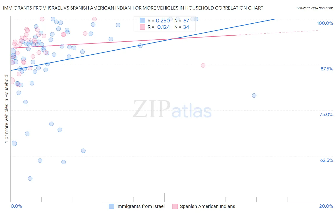 Immigrants from Israel vs Spanish American Indian 1 or more Vehicles in Household