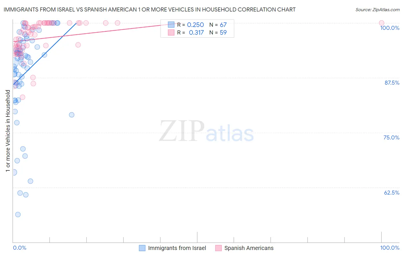 Immigrants from Israel vs Spanish American 1 or more Vehicles in Household