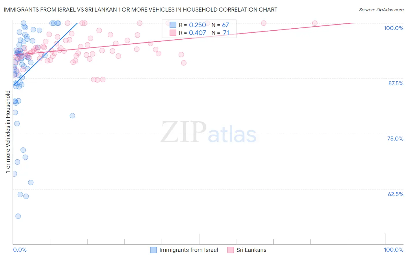 Immigrants from Israel vs Sri Lankan 1 or more Vehicles in Household