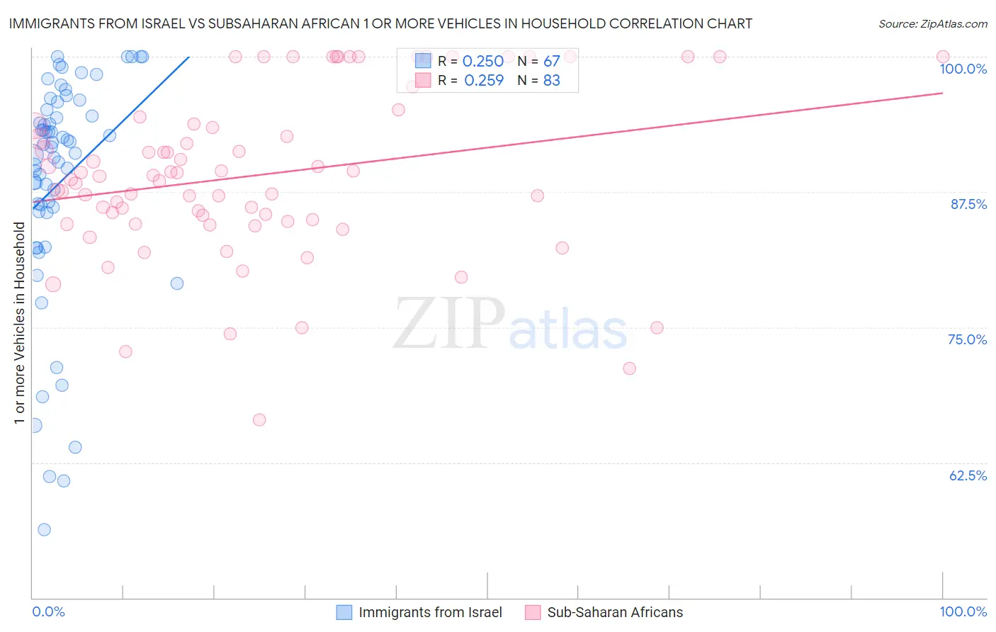 Immigrants from Israel vs Subsaharan African 1 or more Vehicles in Household