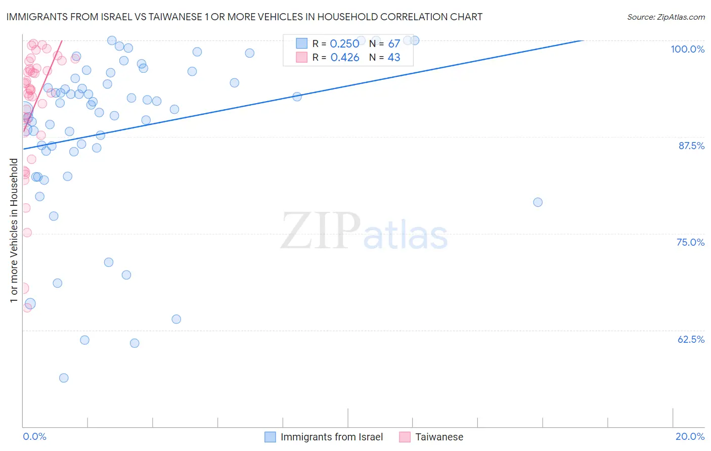 Immigrants from Israel vs Taiwanese 1 or more Vehicles in Household