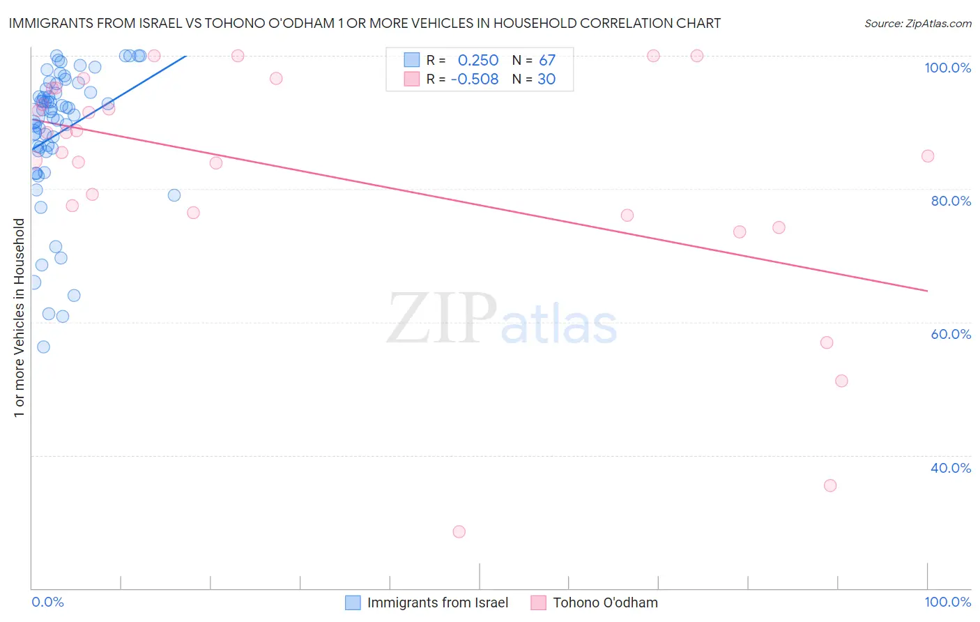 Immigrants from Israel vs Tohono O'odham 1 or more Vehicles in Household