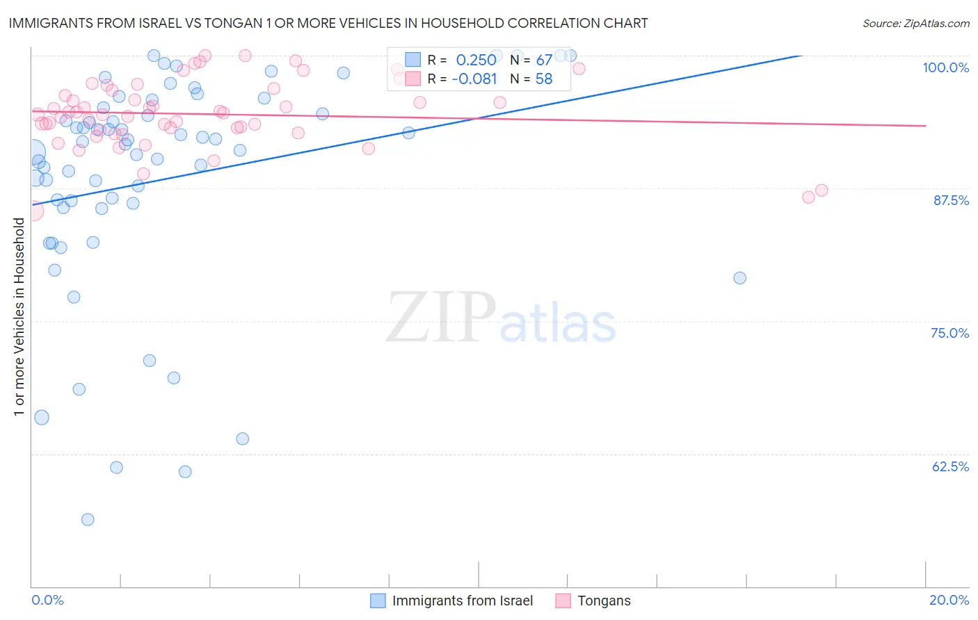 Immigrants from Israel vs Tongan 1 or more Vehicles in Household
