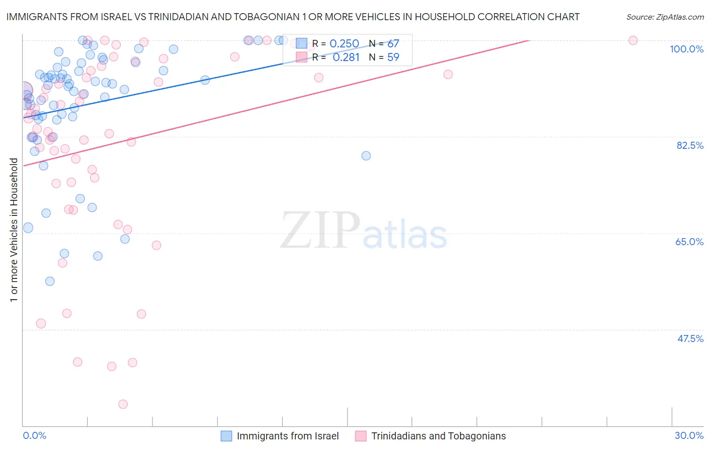 Immigrants from Israel vs Trinidadian and Tobagonian 1 or more Vehicles in Household