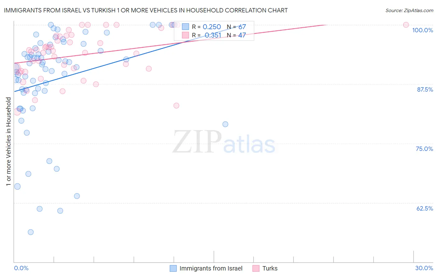 Immigrants from Israel vs Turkish 1 or more Vehicles in Household