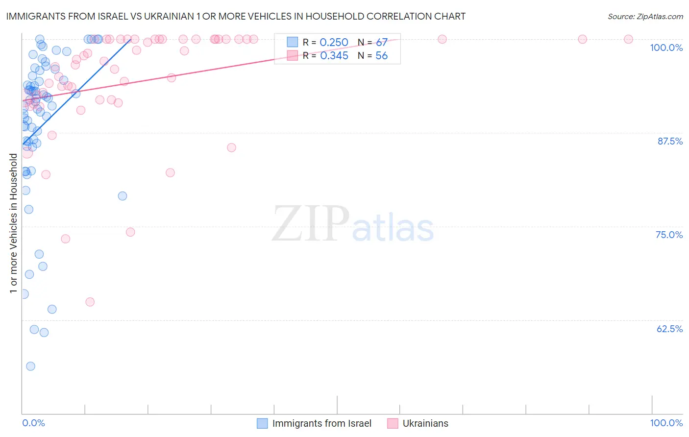 Immigrants from Israel vs Ukrainian 1 or more Vehicles in Household