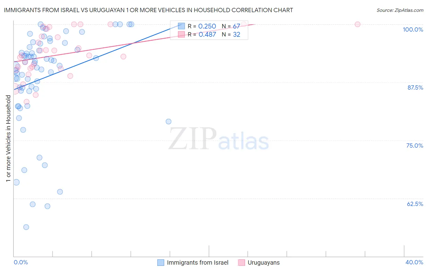 Immigrants from Israel vs Uruguayan 1 or more Vehicles in Household