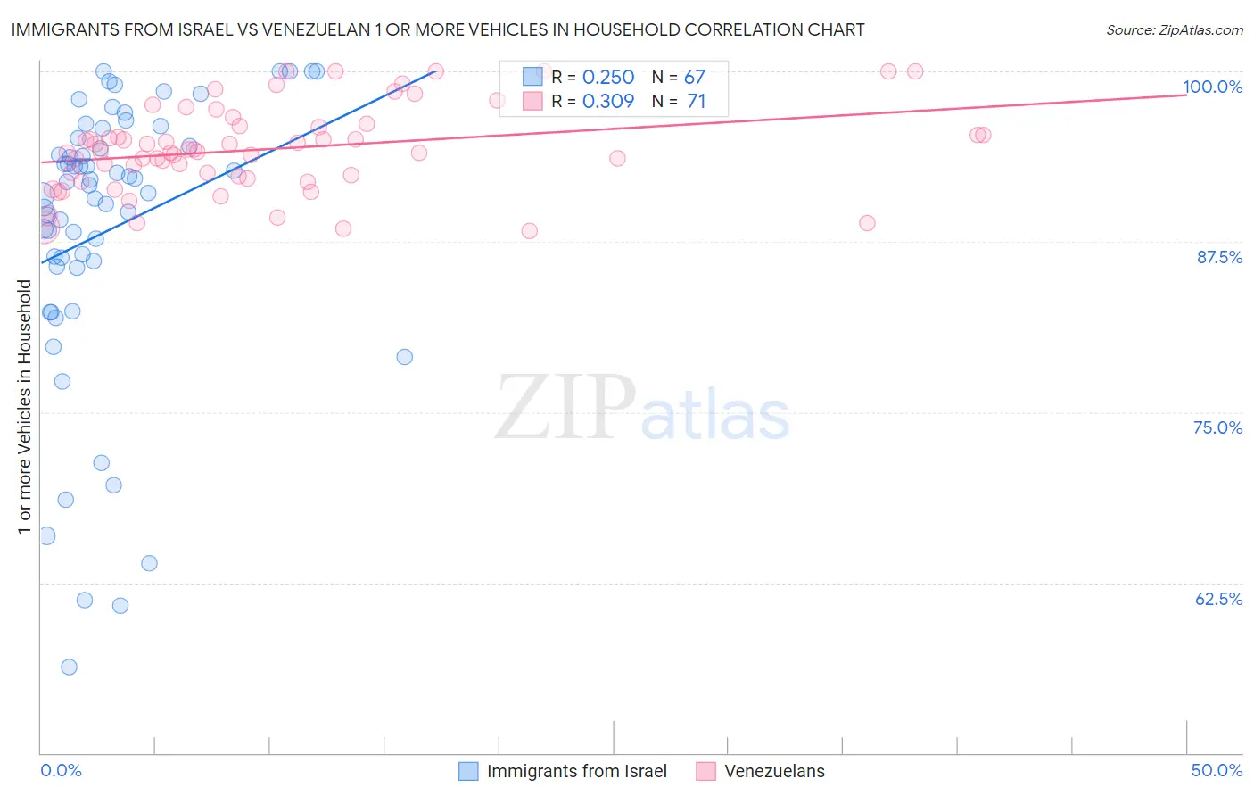 Immigrants from Israel vs Venezuelan 1 or more Vehicles in Household