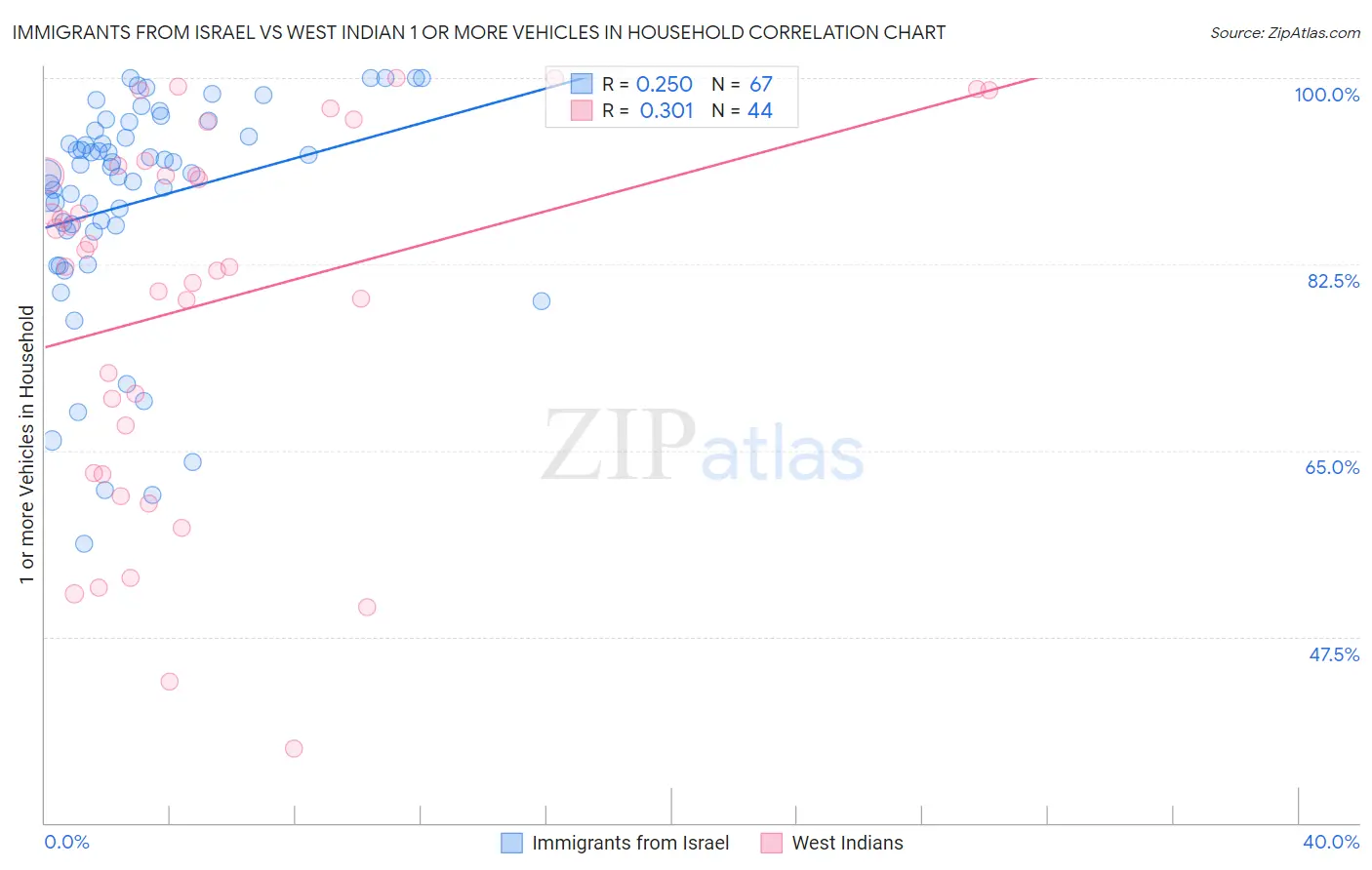 Immigrants from Israel vs West Indian 1 or more Vehicles in Household