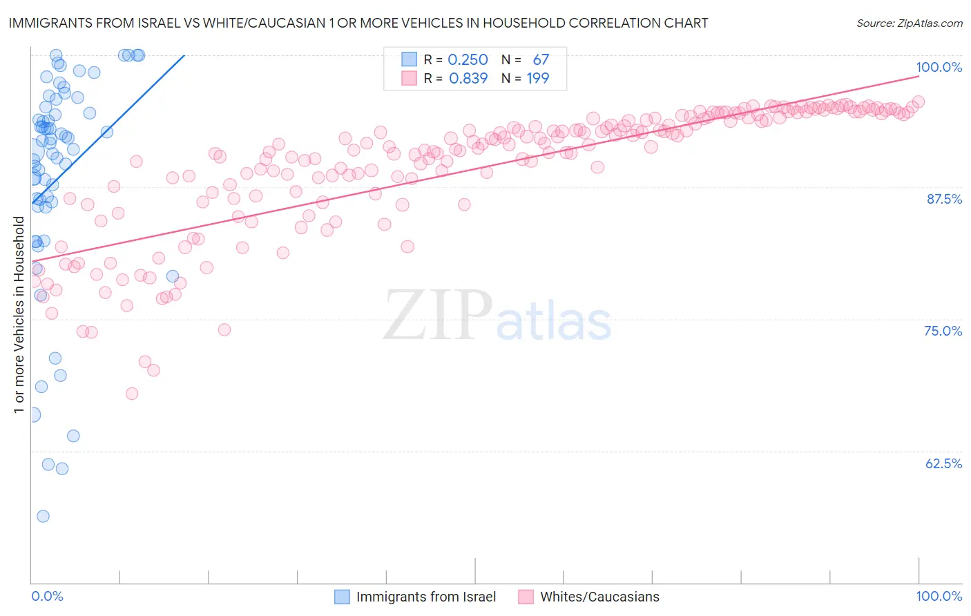 Immigrants from Israel vs White/Caucasian 1 or more Vehicles in Household
