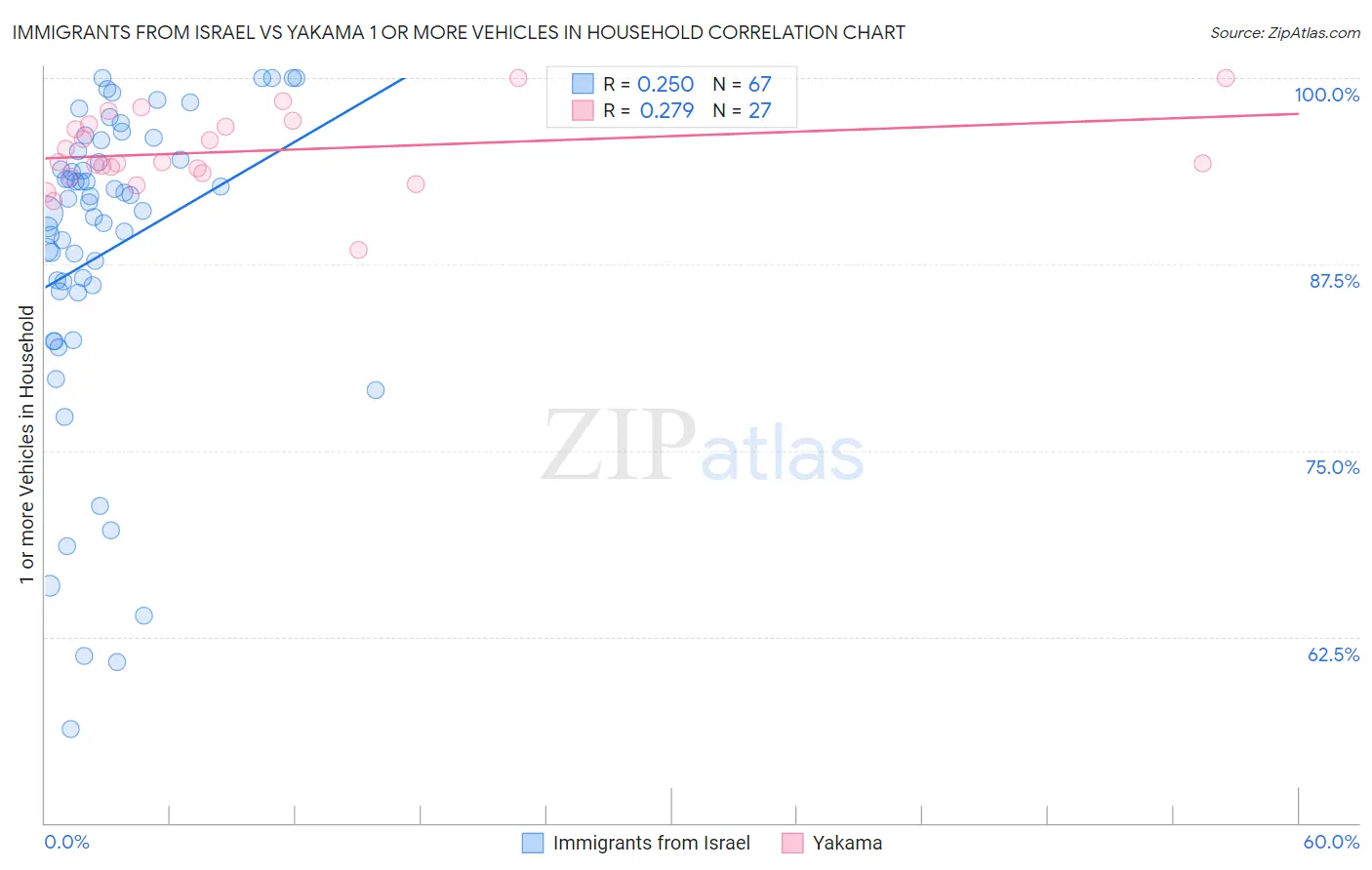 Immigrants from Israel vs Yakama 1 or more Vehicles in Household