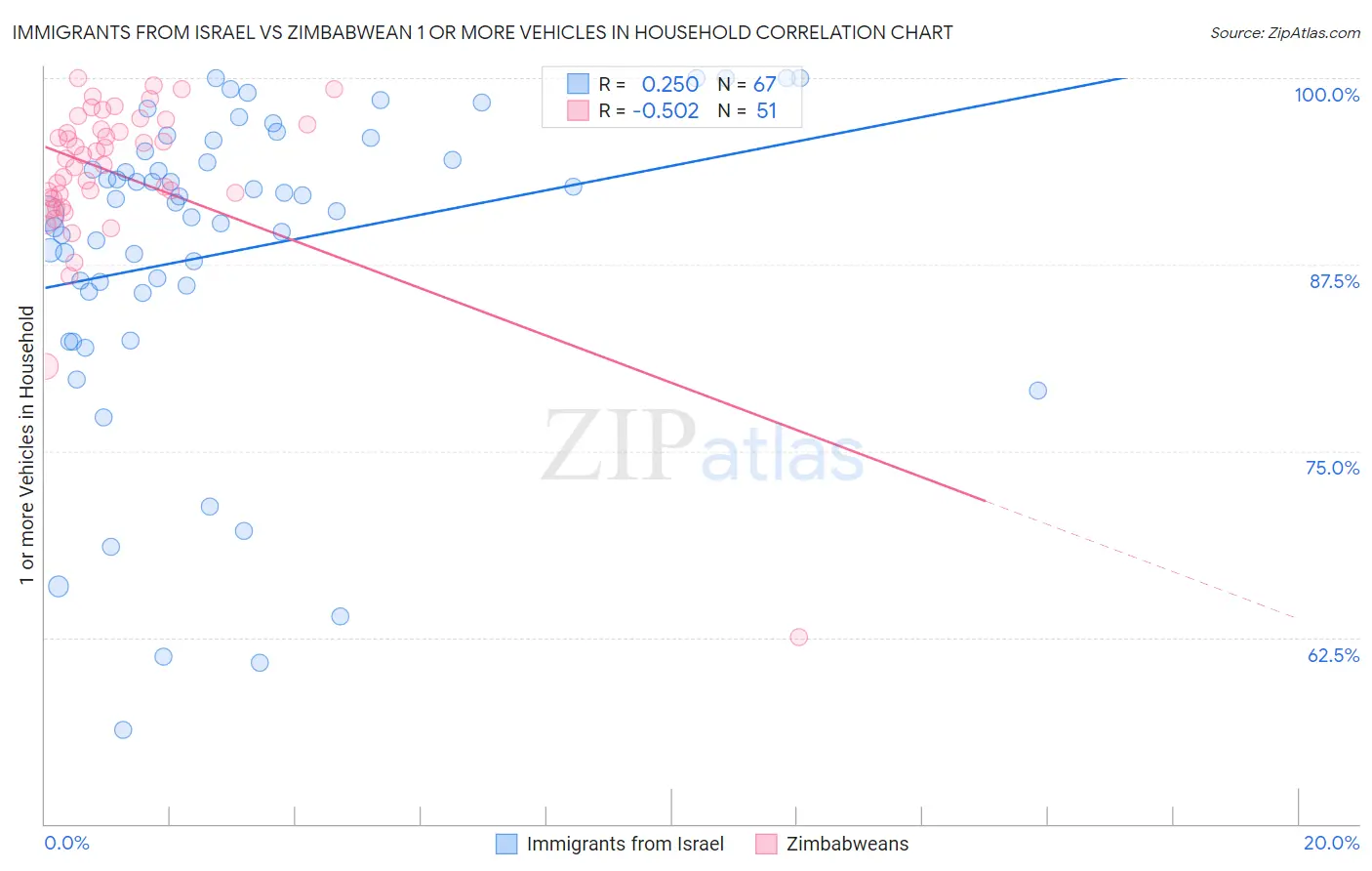 Immigrants from Israel vs Zimbabwean 1 or more Vehicles in Household