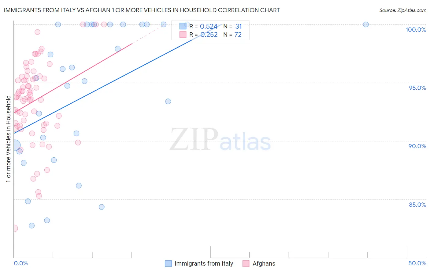 Immigrants from Italy vs Afghan 1 or more Vehicles in Household