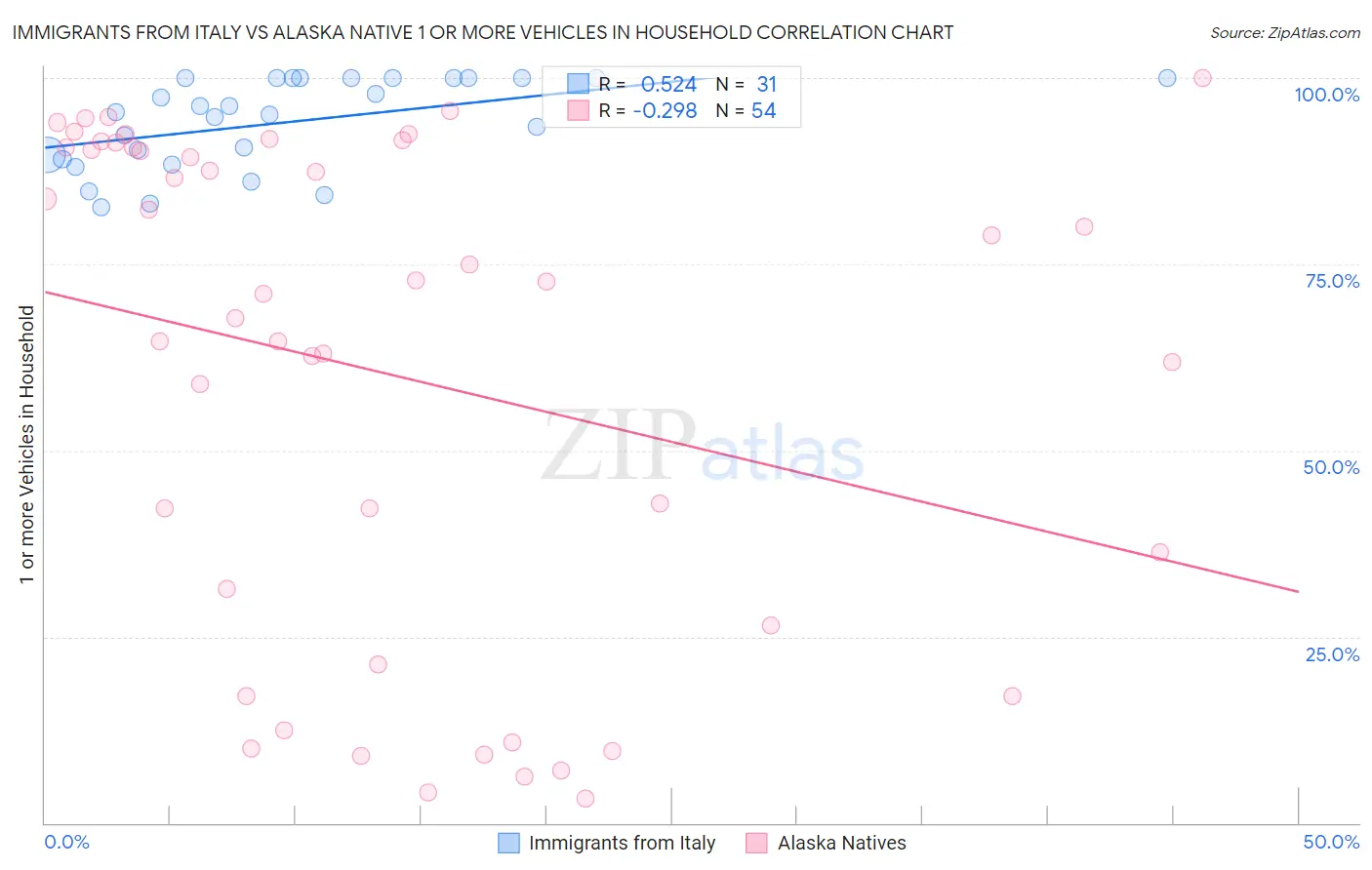 Immigrants from Italy vs Alaska Native 1 or more Vehicles in Household