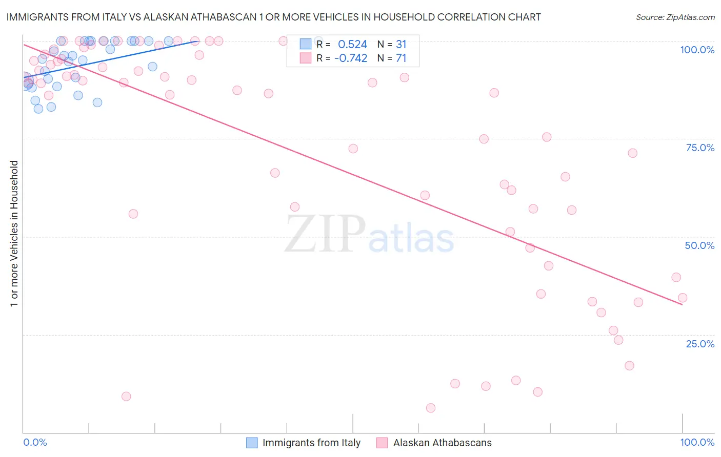 Immigrants from Italy vs Alaskan Athabascan 1 or more Vehicles in Household