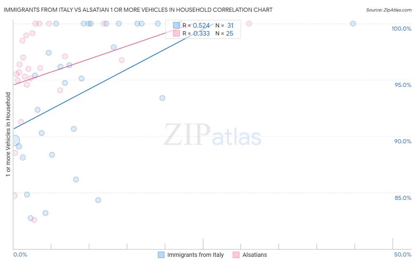 Immigrants from Italy vs Alsatian 1 or more Vehicles in Household