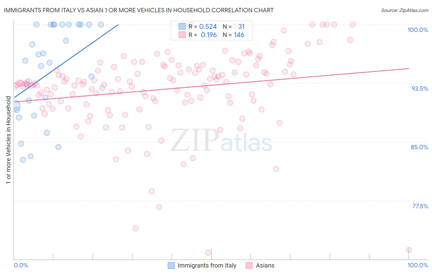 Immigrants from Italy vs Asian 1 or more Vehicles in Household