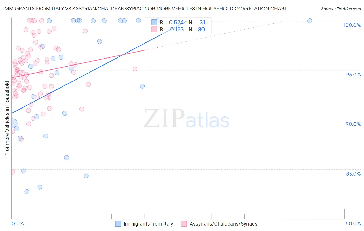 Immigrants from Italy vs Assyrian/Chaldean/Syriac 1 or more Vehicles in Household