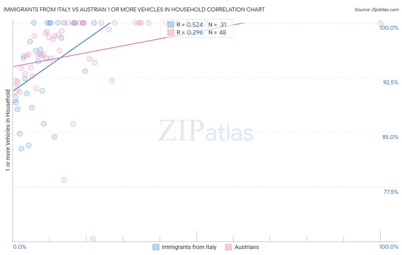 Immigrants from Italy vs Austrian 1 or more Vehicles in Household