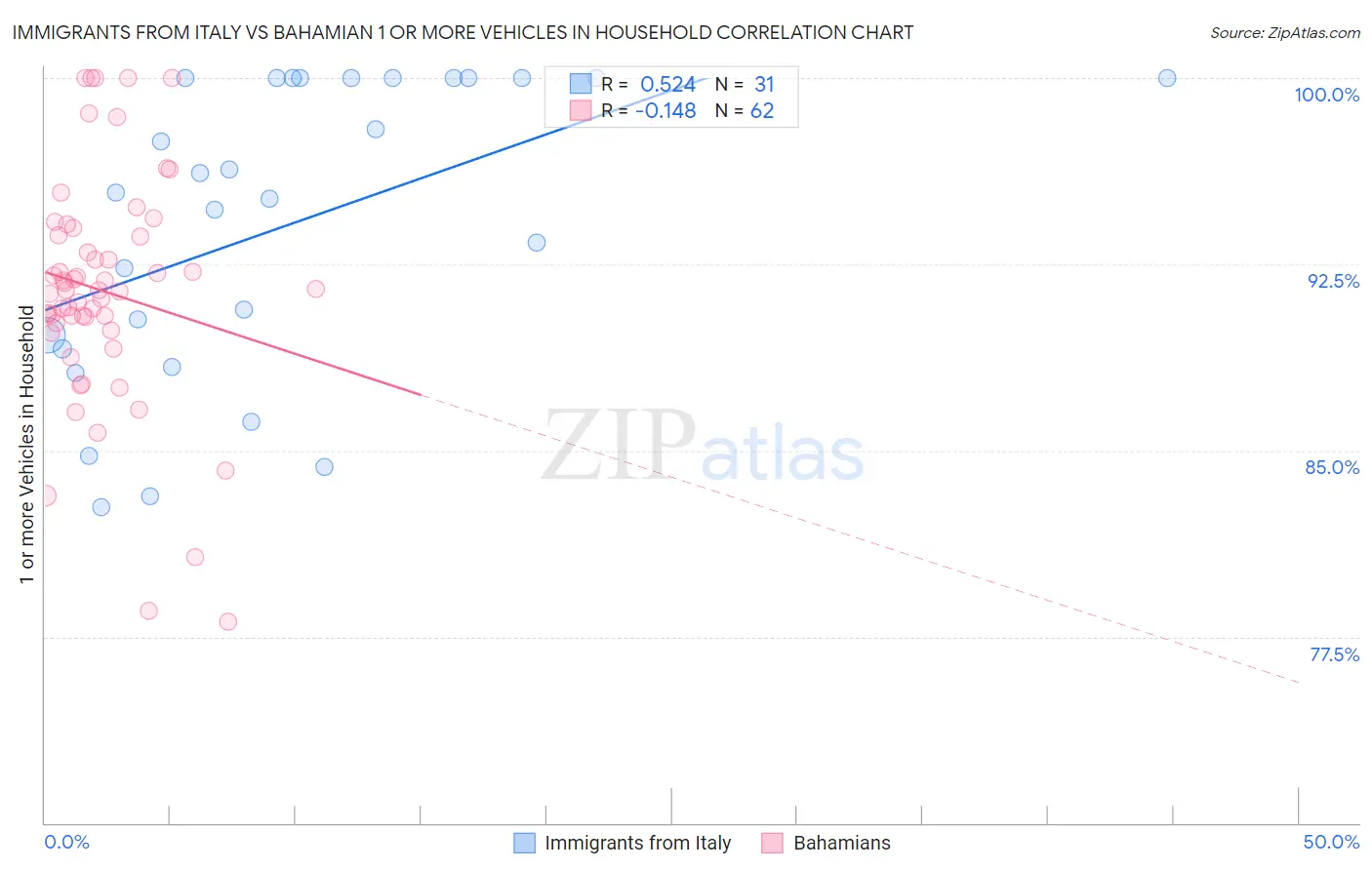 Immigrants from Italy vs Bahamian 1 or more Vehicles in Household