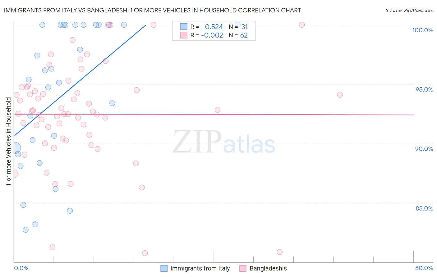 Immigrants from Italy vs Bangladeshi 1 or more Vehicles in Household