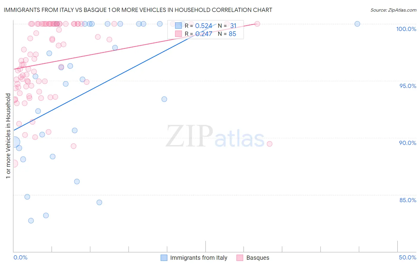 Immigrants from Italy vs Basque 1 or more Vehicles in Household
