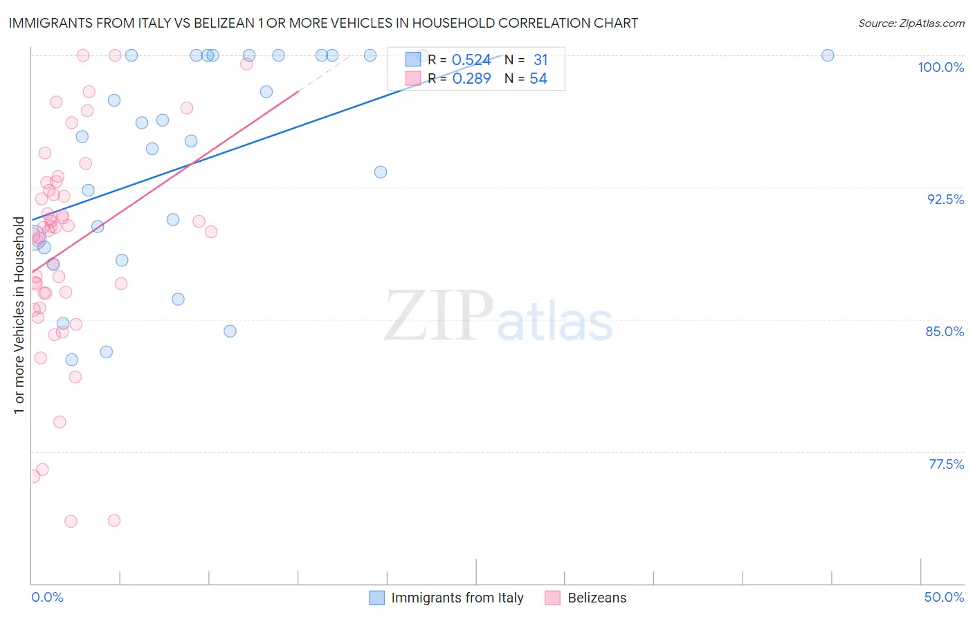 Immigrants from Italy vs Belizean 1 or more Vehicles in Household