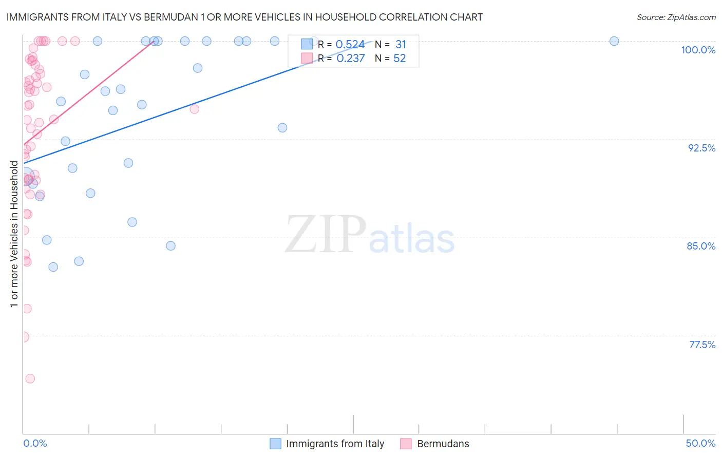 Immigrants from Italy vs Bermudan 1 or more Vehicles in Household