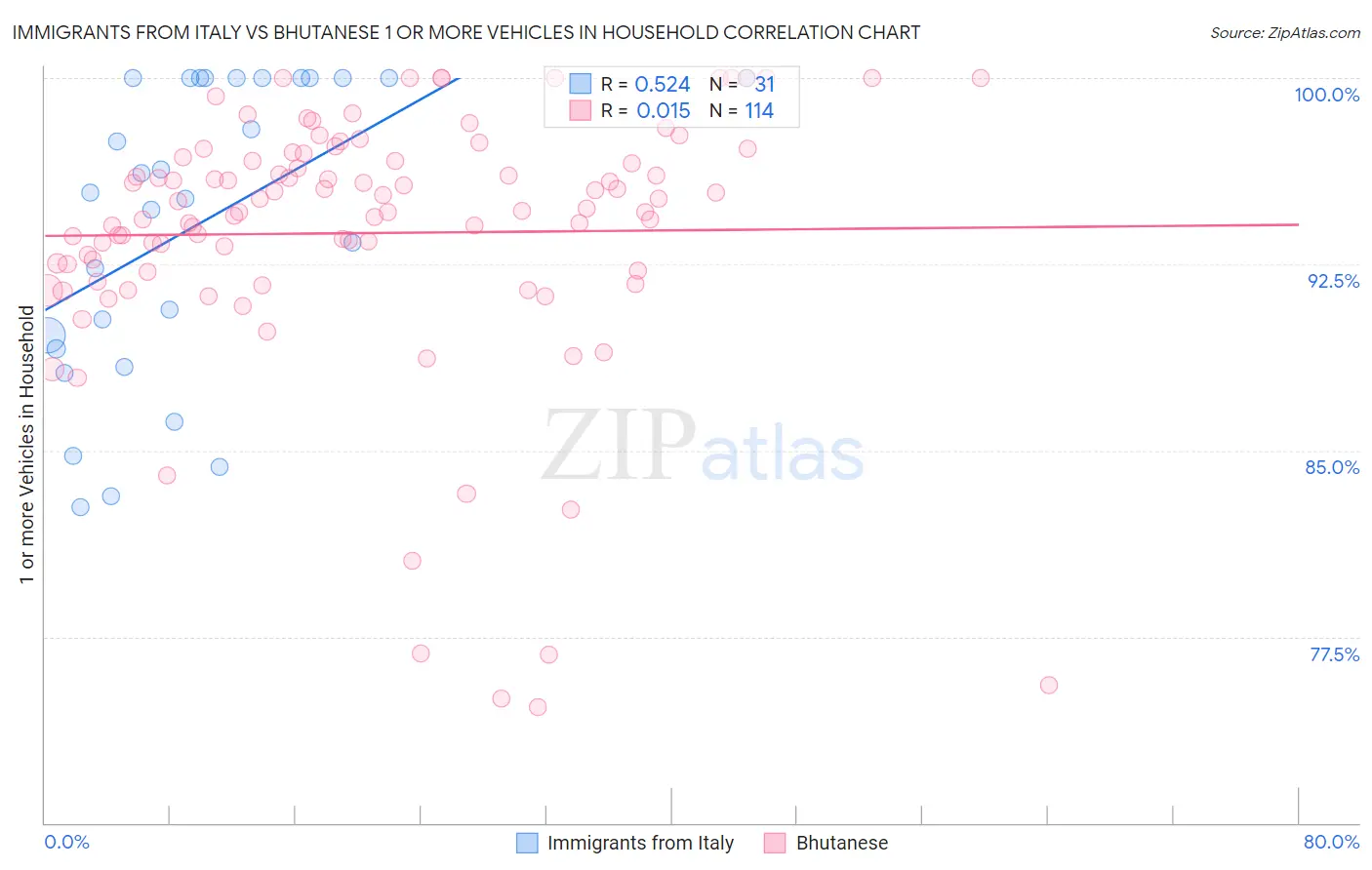 Immigrants from Italy vs Bhutanese 1 or more Vehicles in Household