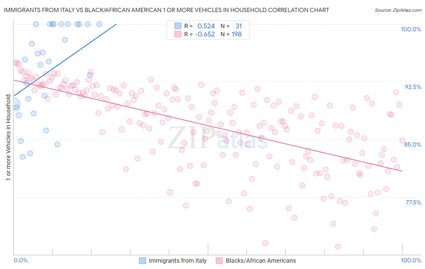 Immigrants from Italy vs Black/African American 1 or more Vehicles in Household