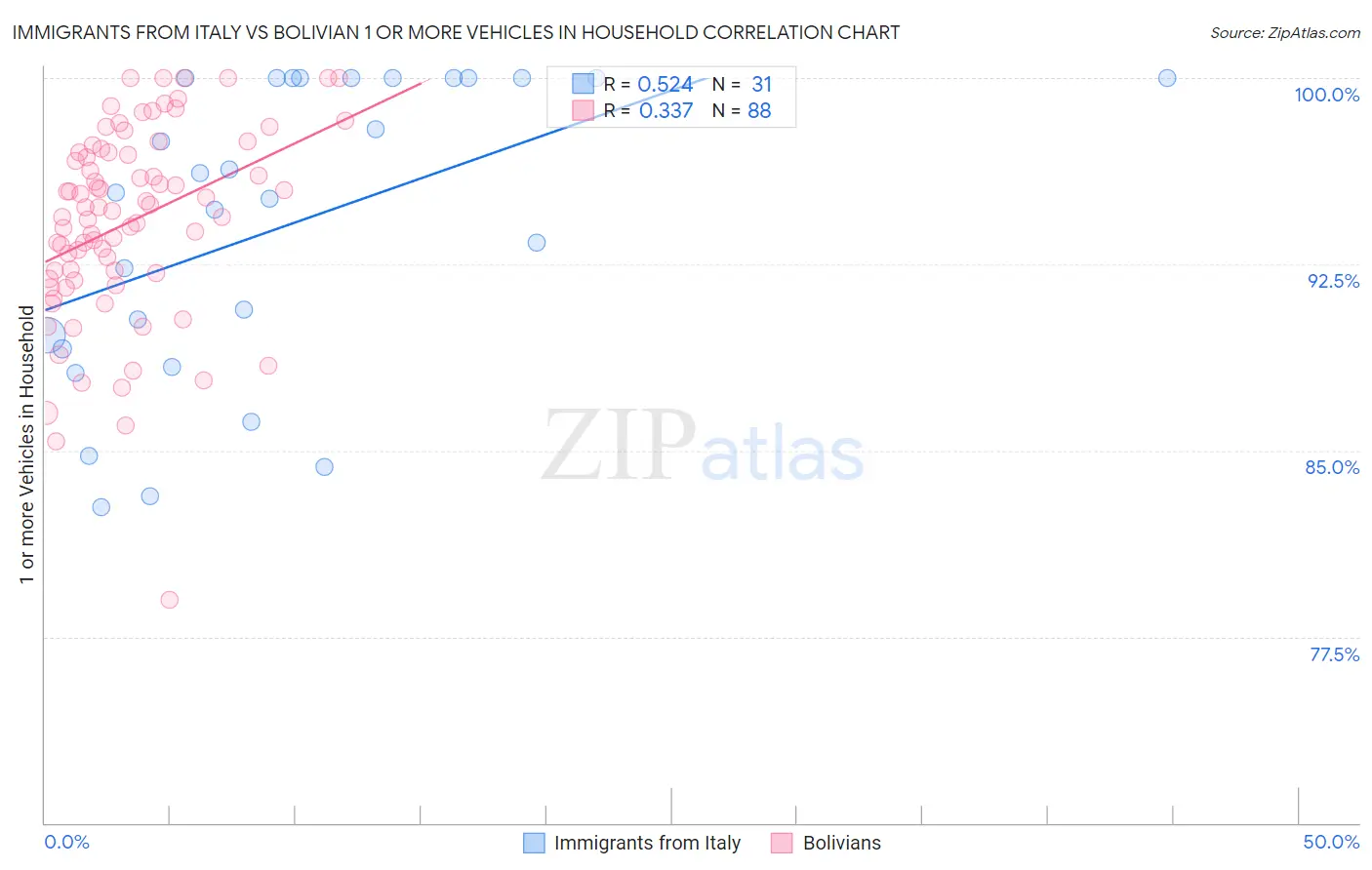 Immigrants from Italy vs Bolivian 1 or more Vehicles in Household