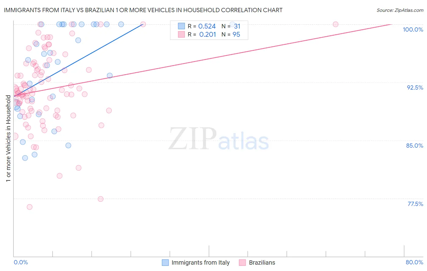 Immigrants from Italy vs Brazilian 1 or more Vehicles in Household