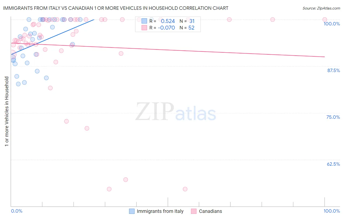 Immigrants from Italy vs Canadian 1 or more Vehicles in Household