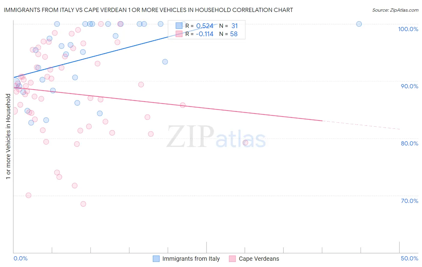Immigrants from Italy vs Cape Verdean 1 or more Vehicles in Household