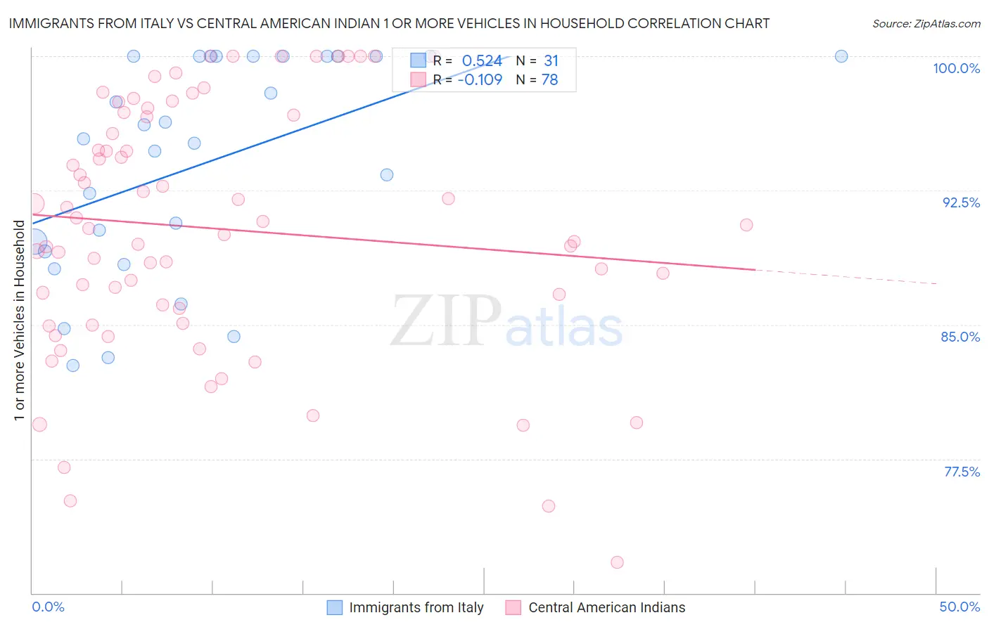 Immigrants from Italy vs Central American Indian 1 or more Vehicles in Household