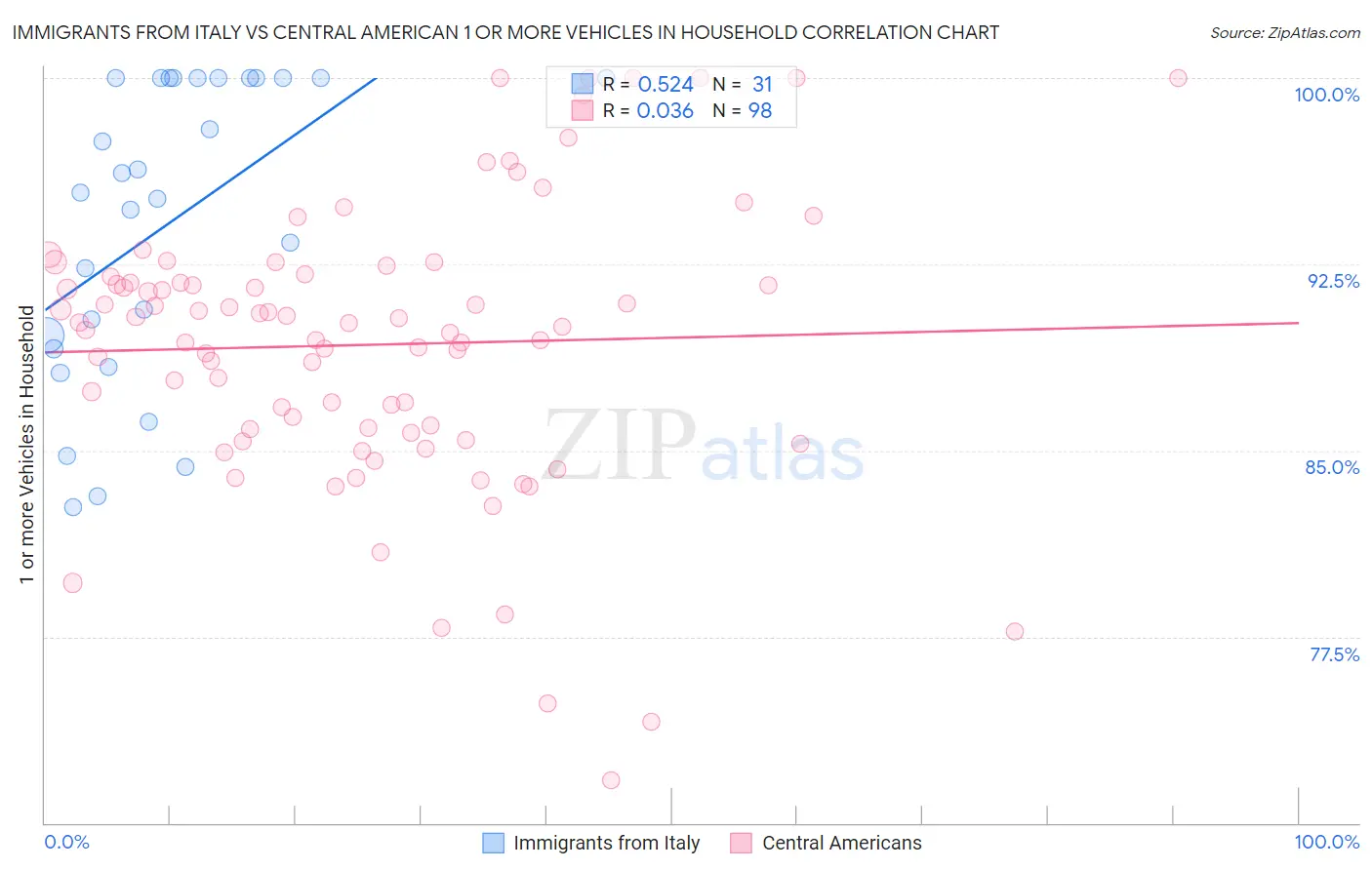 Immigrants from Italy vs Central American 1 or more Vehicles in Household