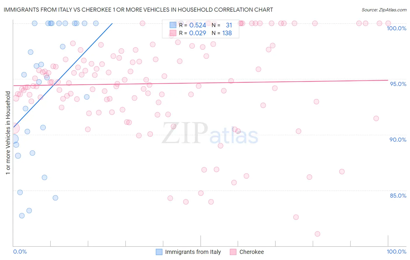 Immigrants from Italy vs Cherokee 1 or more Vehicles in Household