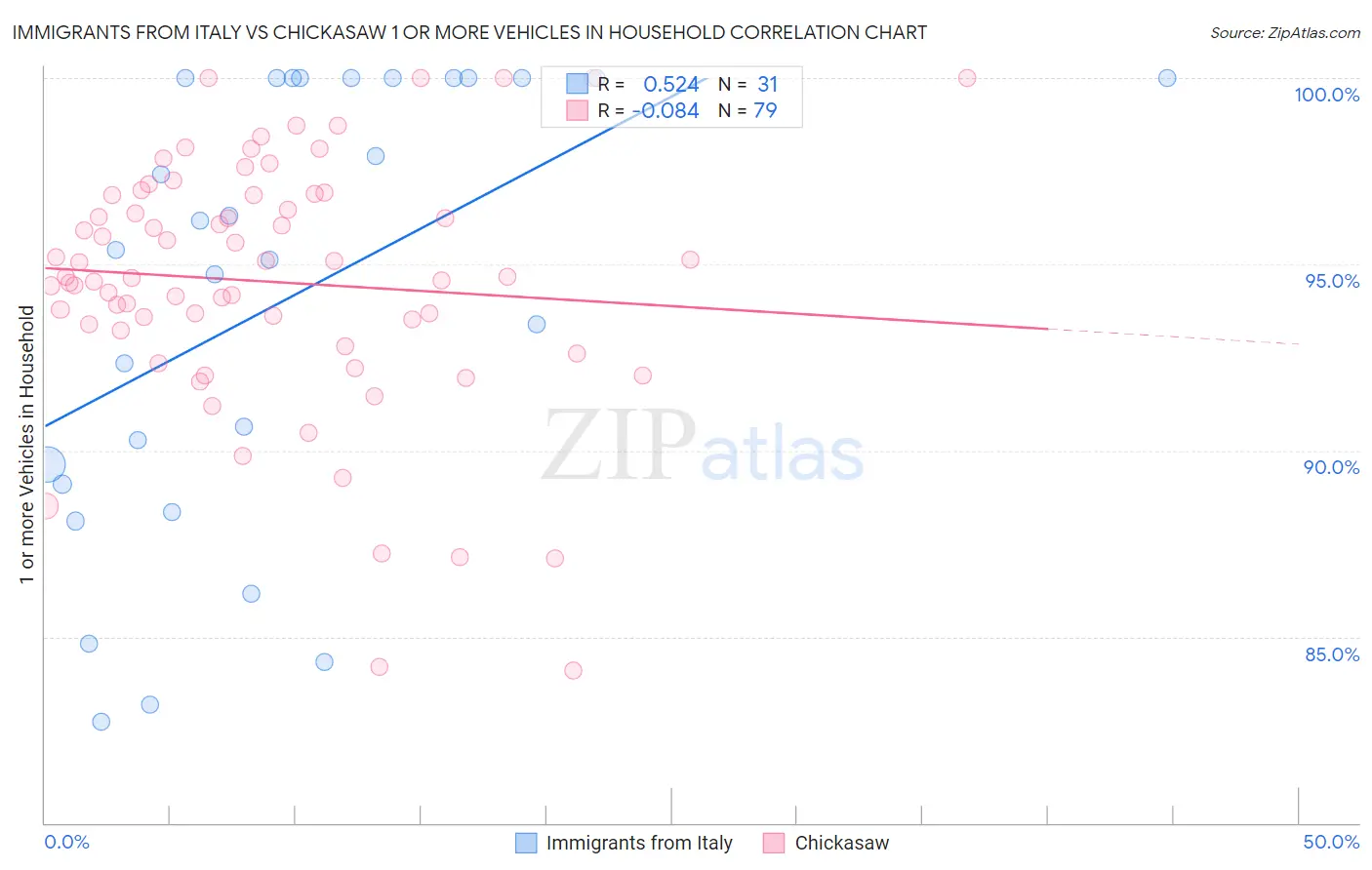 Immigrants from Italy vs Chickasaw 1 or more Vehicles in Household