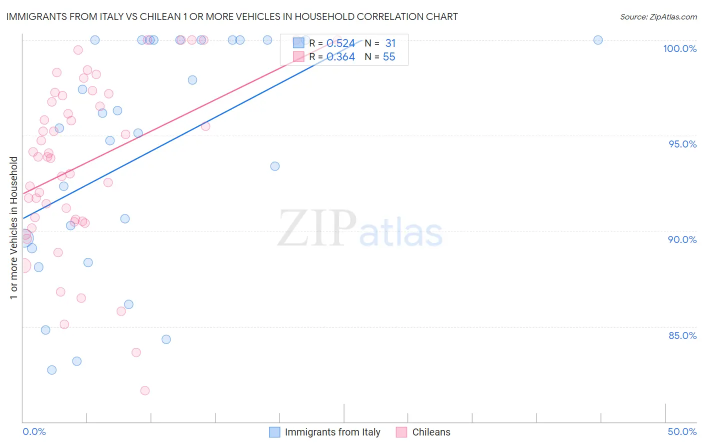 Immigrants from Italy vs Chilean 1 or more Vehicles in Household