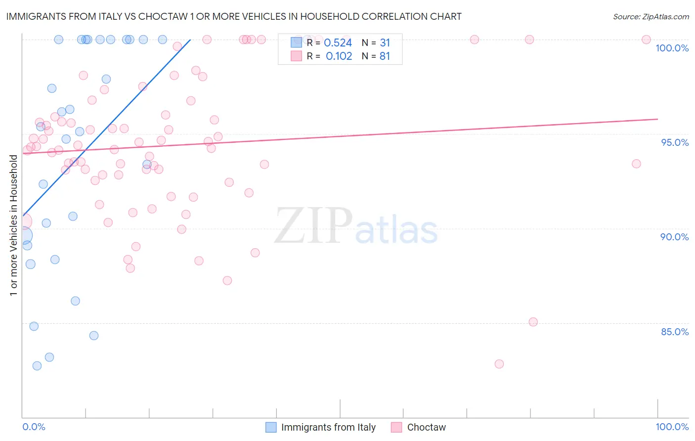 Immigrants from Italy vs Choctaw 1 or more Vehicles in Household