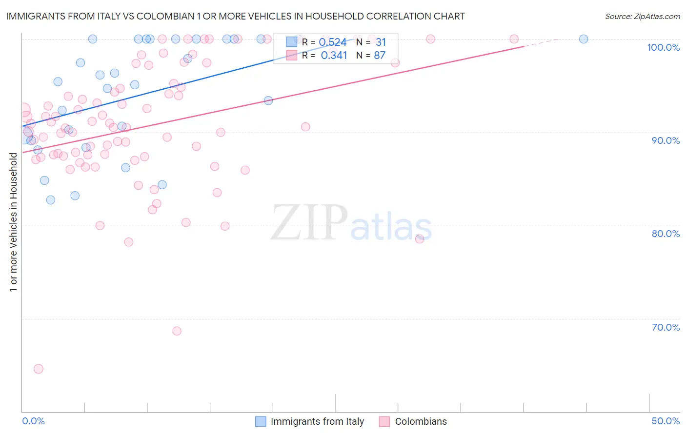 Immigrants from Italy vs Colombian 1 or more Vehicles in Household