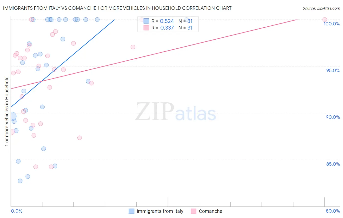 Immigrants from Italy vs Comanche 1 or more Vehicles in Household