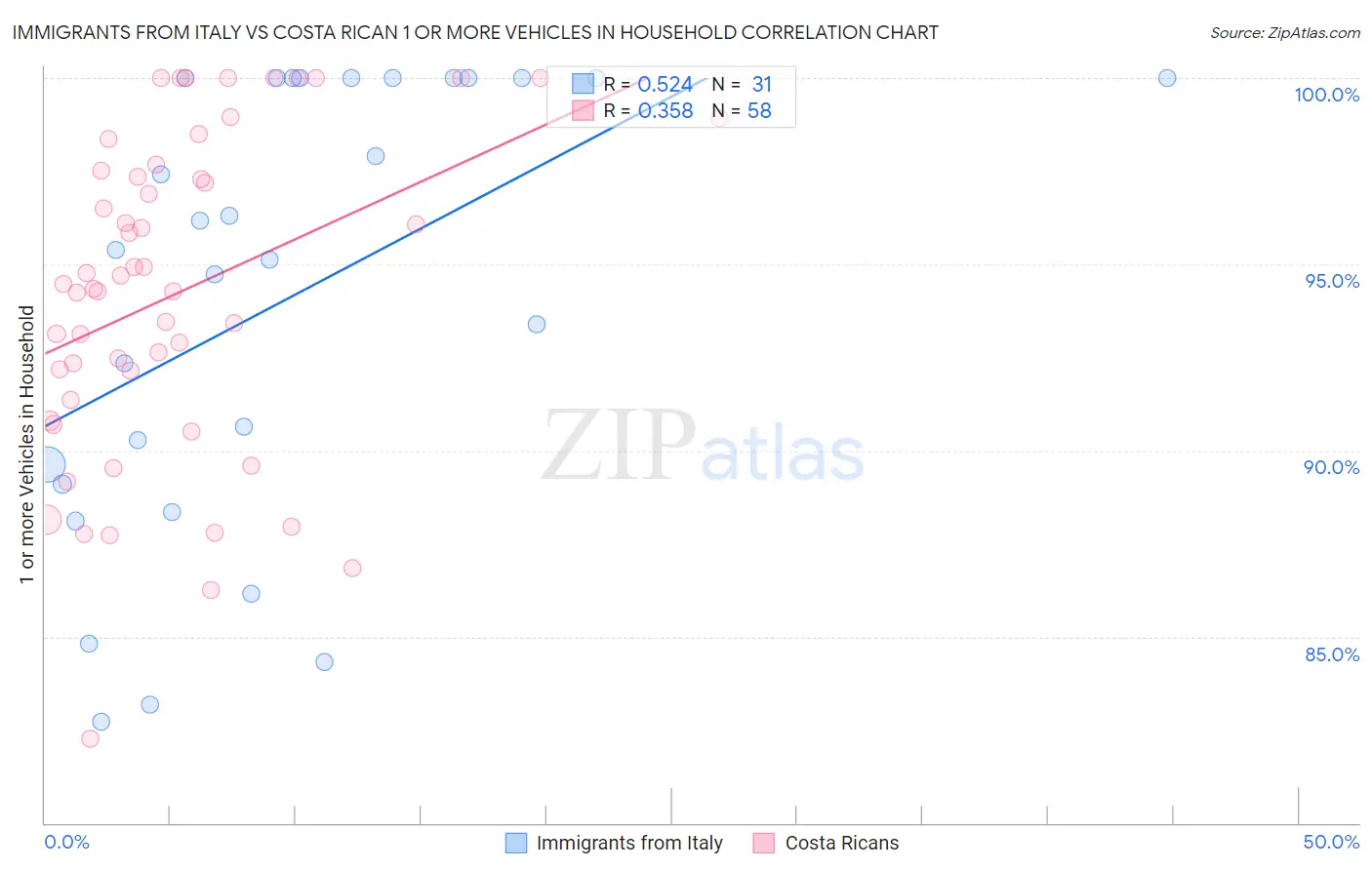 Immigrants from Italy vs Costa Rican 1 or more Vehicles in Household