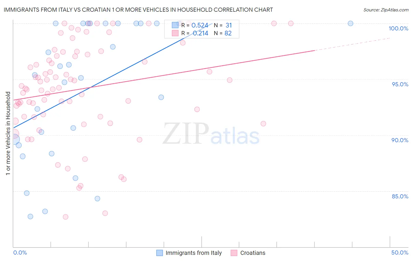 Immigrants from Italy vs Croatian 1 or more Vehicles in Household