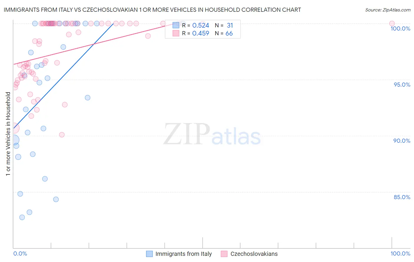 Immigrants from Italy vs Czechoslovakian 1 or more Vehicles in Household