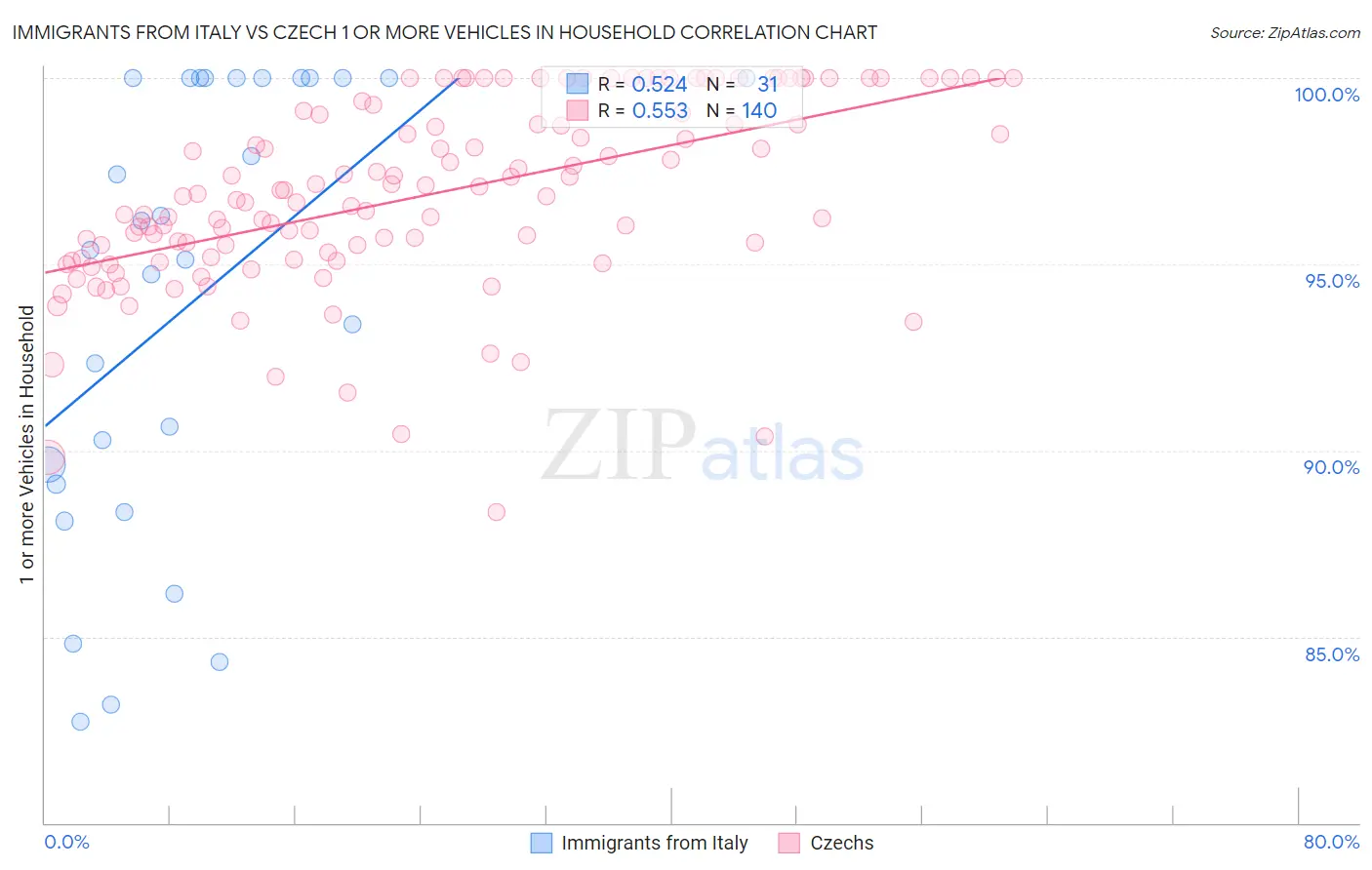 Immigrants from Italy vs Czech 1 or more Vehicles in Household