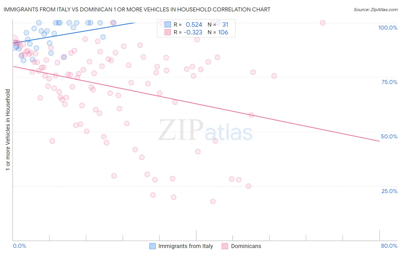 Immigrants from Italy vs Dominican 1 or more Vehicles in Household