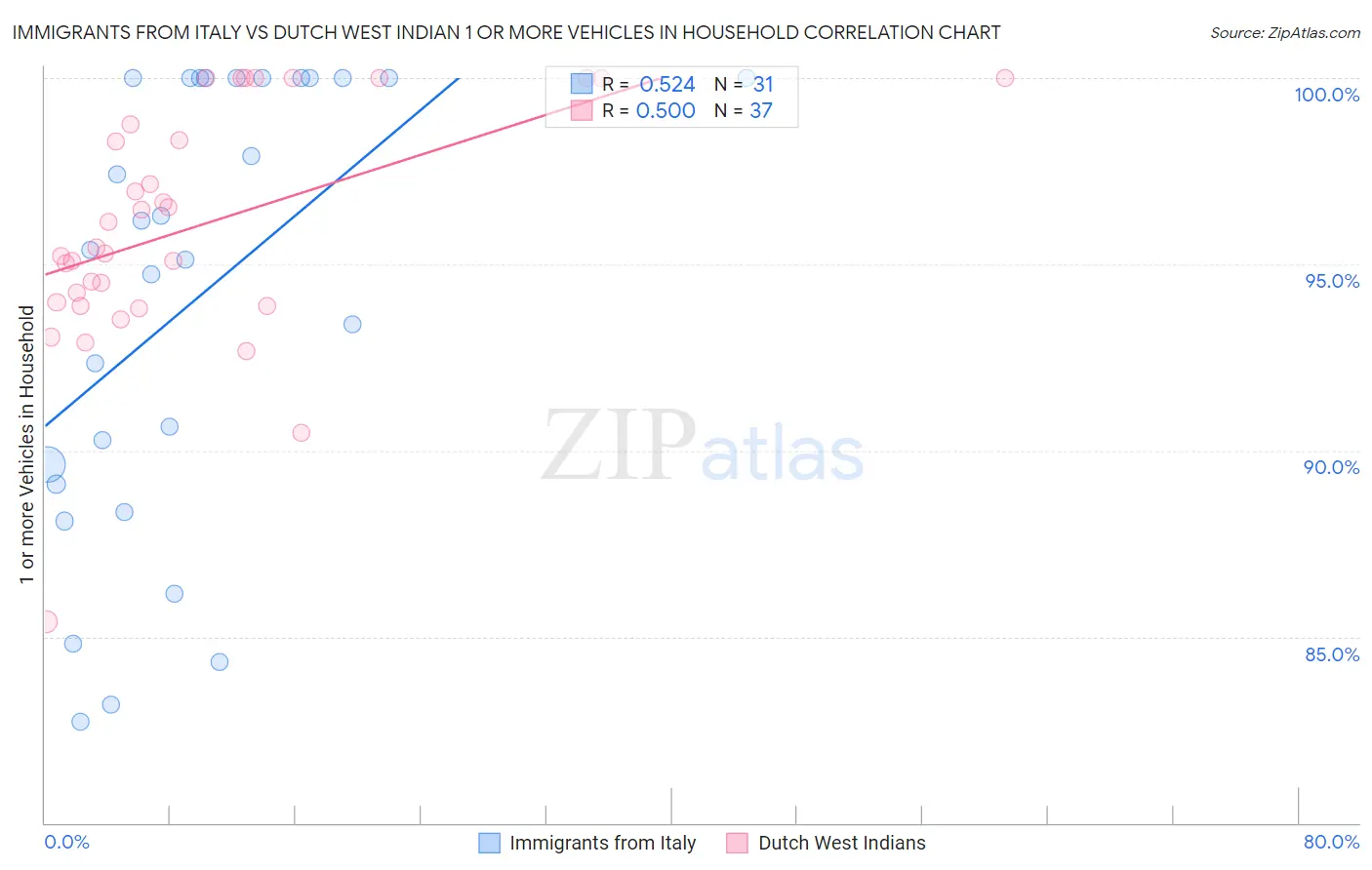 Immigrants from Italy vs Dutch West Indian 1 or more Vehicles in Household